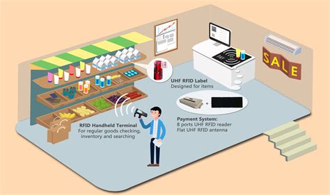 rfid shopping system|rfid use cases in retail.